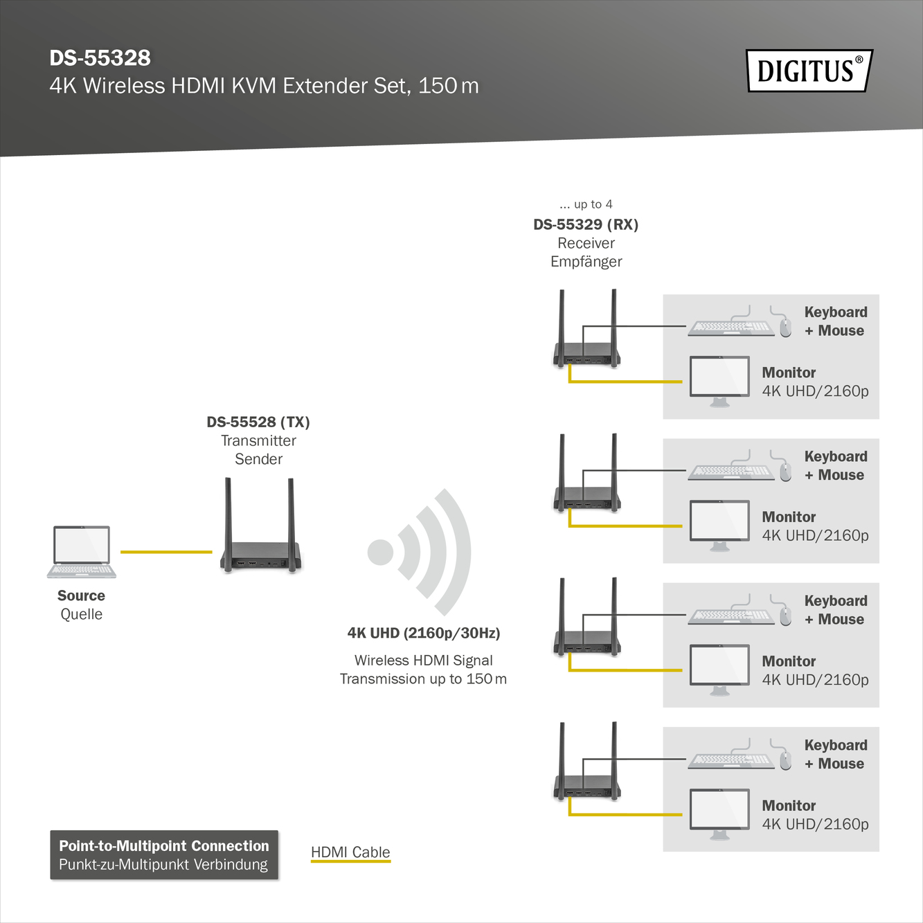 4K Wireless HDMI KVM Extender Set, 150 m