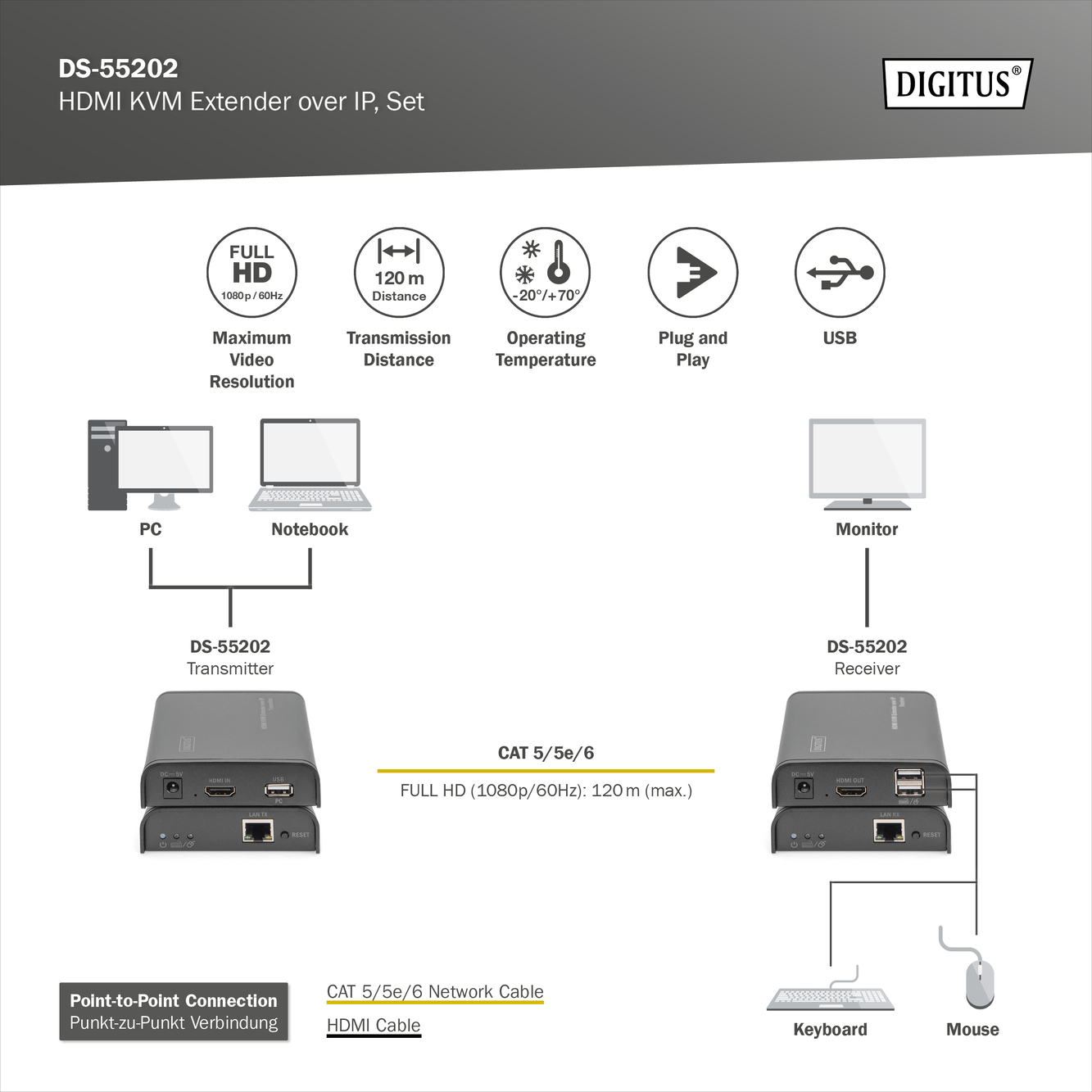 HDMI KVM IP Extender, 120m, Full HD