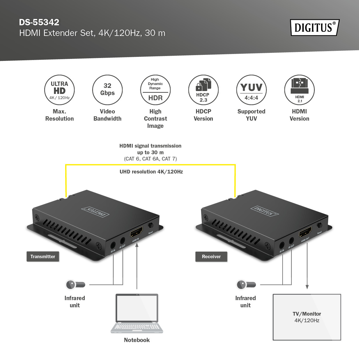 HDMI Extender Set, 4K/120Hz, 30 m