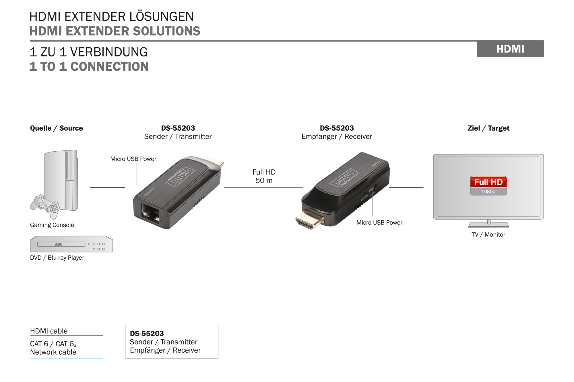 Mini HDMI Extender Set, Full HD, 50 m