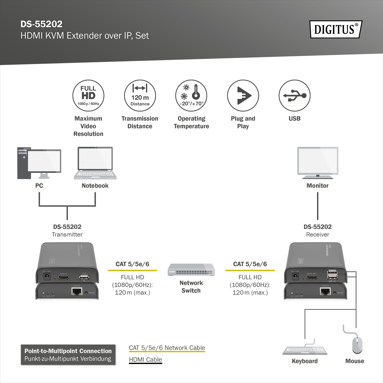 HDMI KVM IP Extender, 120m, Full HD